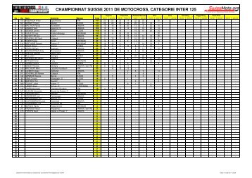 Classement intermédiaire - Le motocross en Suisse