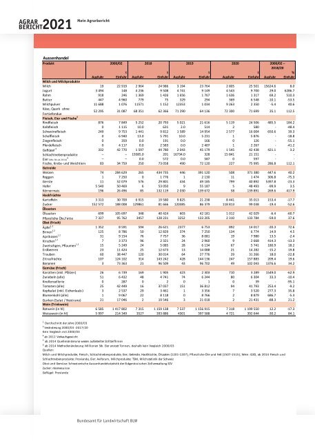 BLW_Agrarbericht_2021
