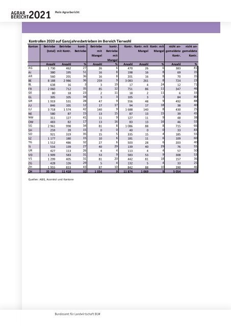 BLW_Agrarbericht_2021