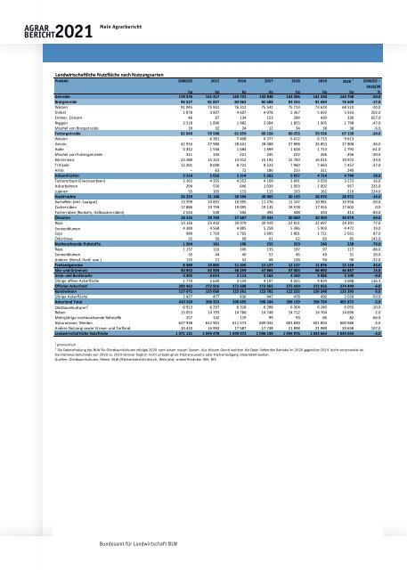 BLW_Agrarbericht_2021