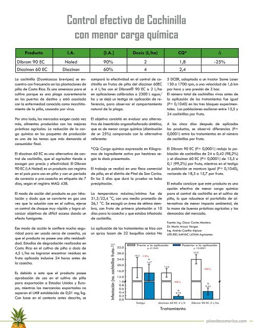 Revista Piña de Costa Rica Edición 41