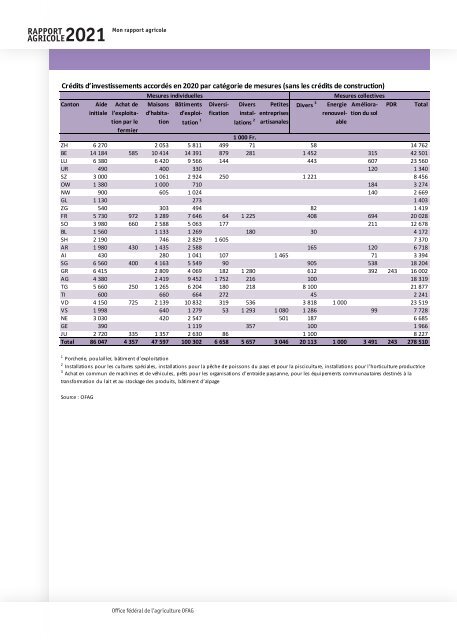 Rapport_agricole_2021