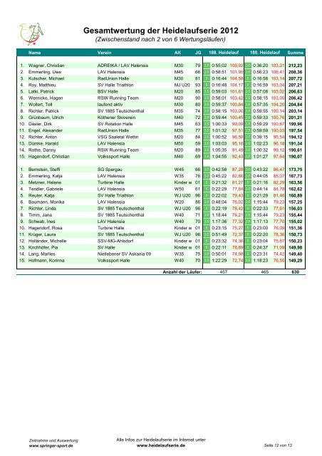 Gesamtwertung der Heidelaufserie 2012