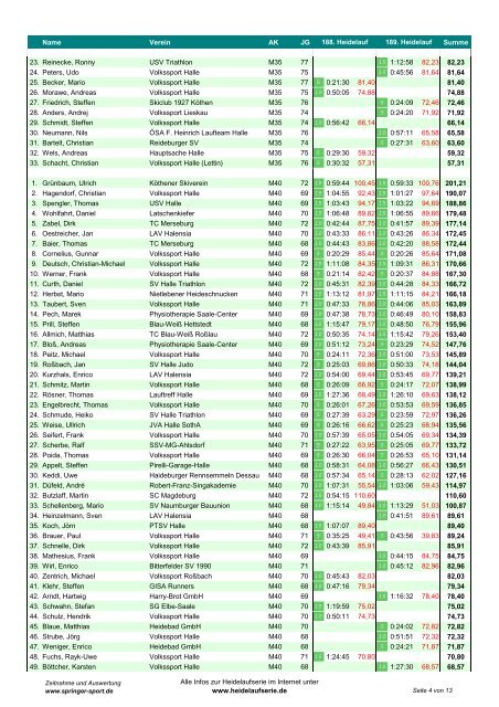 Gesamtwertung der Heidelaufserie 2012