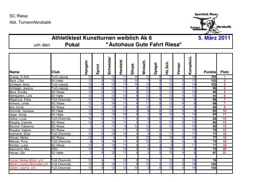 Pokal Athletiktest Kunstturnen weiblich Ak 6 5. März 2011 "Autohaus ...