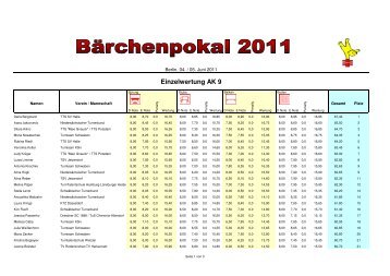 Bärchenpokal AK 9 Einzel - Berliner Kunstturnerinnen