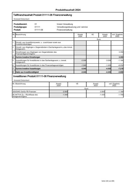 Haushaltsplan 2024 der Kreisstadt Dietzenbach