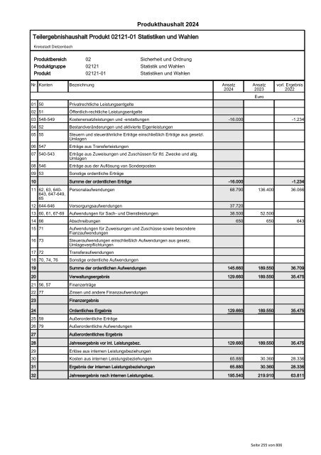 Haushaltsplan 2024 der Kreisstadt Dietzenbach