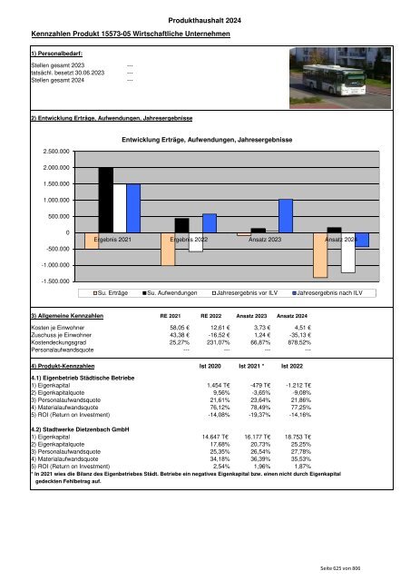 Entwurf zum Haushaltsplan 2024 der Kreisstadt Dietzenbach