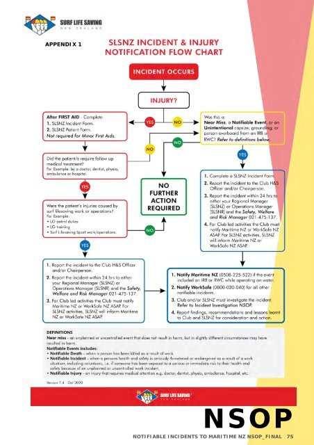 National Standard Operating Procedures - Jul 2022