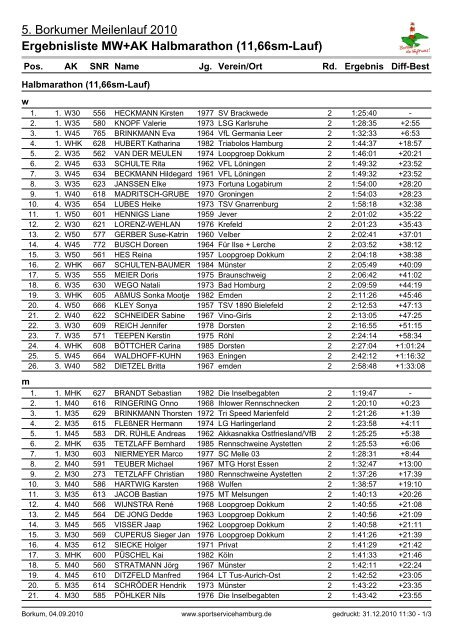 Ergebnisliste MW+AK Halbmarathon - Borkumer Meilenlauf