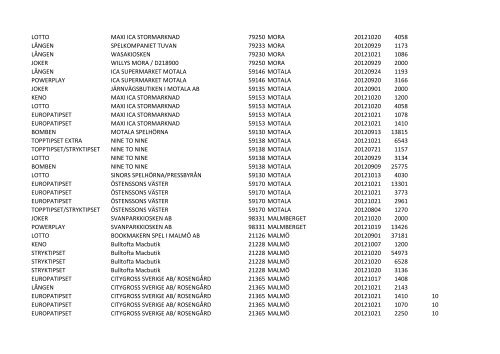 produkt ombud postnr ort vinstdatum vinst andelar topptipset extra ...