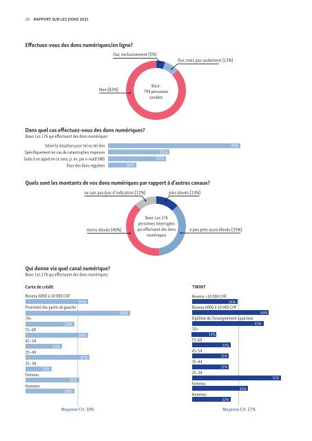 Rapport sur les dons 2021