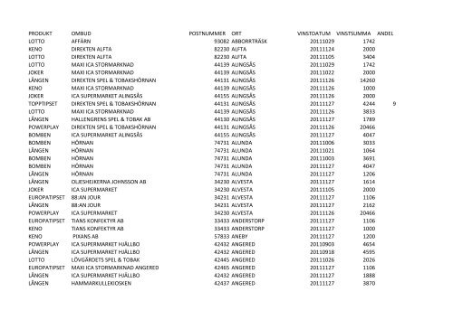 produkt ombud postnummer ort vinstdatum vinstsumma andel lotto ...