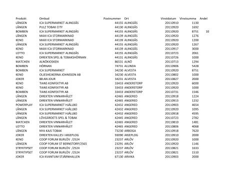 Produkt Ombud Postnummer Ort Vinstdatum Vinstsumma Andel ...