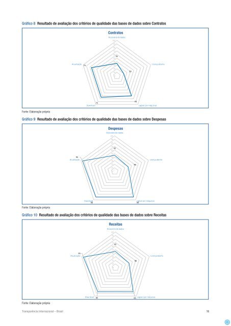 Índice de Transformação Digital e Integridade (ITDI)