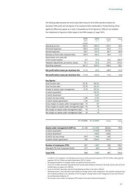 2005 Annual Report Julius Baer Holding Ltd. - GAM Holding AG