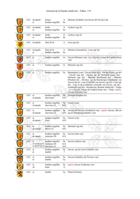 Armorial-de-la-Flandre-médiévale-Tables