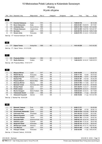 10 Mistrzostwa Polski Lekarzy w Kolarstwie Szosowym - Race-Timing