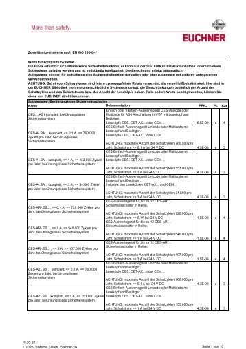 Zuverlässigkeitswerte nach ISO 13849-1 für Euchner Produkte