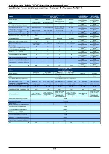 Marktübersicht „Taktile CNC-3D-Koordinatenmessmaschinen ...