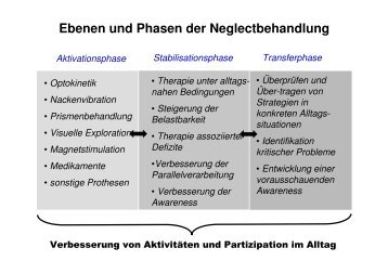 Ebenen und Phasen der Neglectbehandlung - congress-info.ch ...