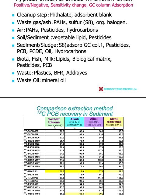 Shimadzu Techno-Research Inc., Japan - UNEP Chemicals