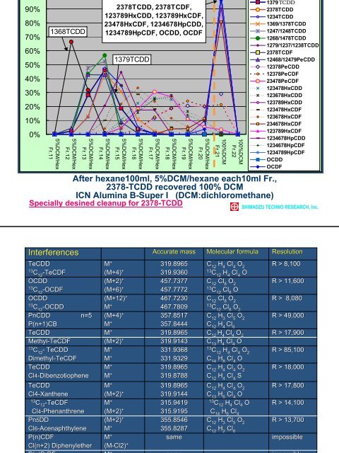 Shimadzu Techno-Research Inc., Japan - UNEP Chemicals