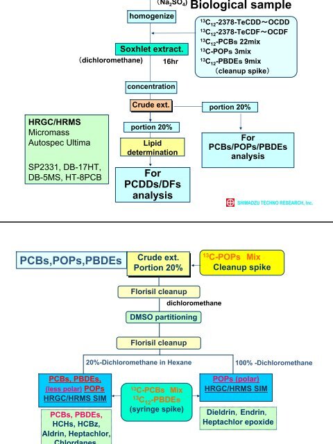 Shimadzu Techno-Research Inc., Japan - UNEP Chemicals