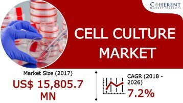 Top 3 Trends Driving Demand For Cell Culture Market