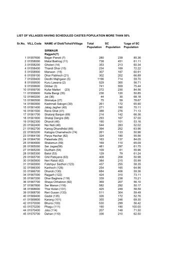 LIST OF VILLAGES HAVING SCHEDULED CASTES POPULATION ...