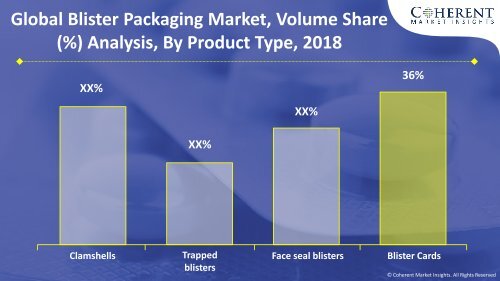 Blister Packaging Market To Surpass 3,400 Kilo Tons By 2027