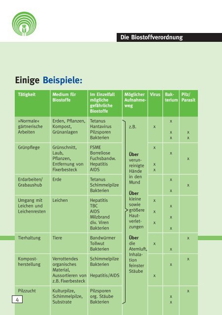 Die Biostoffverordnung - Arbeitssicherheit und Gesundheitsschutz ...