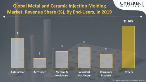 Metal And Ceramic Injection Molding Market : Increased Competition to Deliver Unique and Better Product to Increase Expenditure on R&D Activities