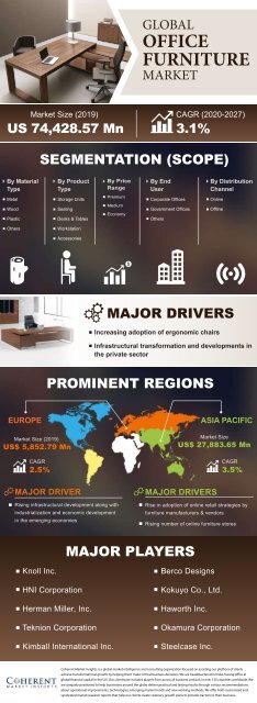 Global Office Furniture Market - Research Methodology Focuses on Exploring Major Factors Influencing the Industry Development