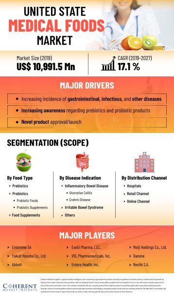 U.S. Medical Foods Market To Surpass US$ 38,764.7 Mn By 2027