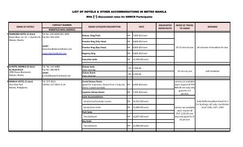 LIST OF HOTELS & OTHER ACCOMMODATIONS IN METRO MANILA