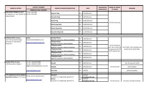 LIST OF HOTELS & OTHER ACCOMMODATIONS IN METRO MANILA