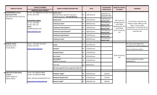 LIST OF HOTELS & OTHER ACCOMMODATIONS IN METRO MANILA