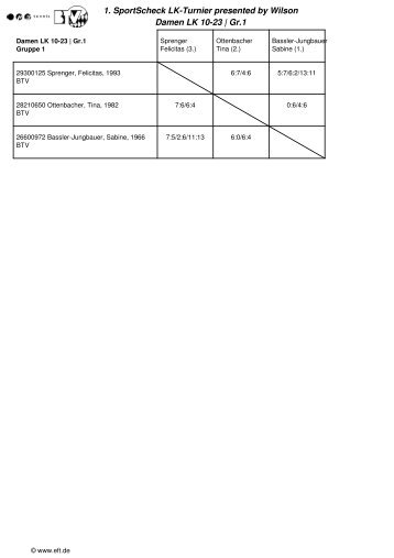 1. SportScheck LK-Turnier presented by Wilson Damen LK 10-23 ...