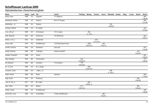 Alphabetische Schlussrangliste - Schaffhauser Laufcup