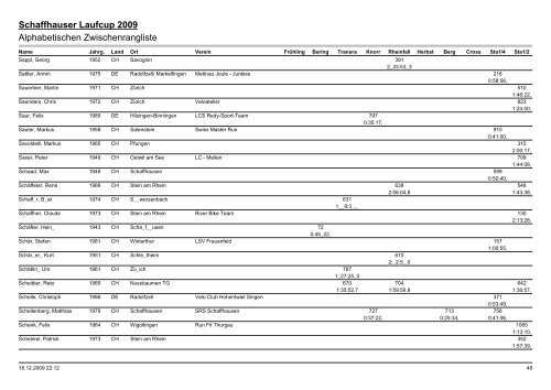 Alphabetische Schlussrangliste - Schaffhauser Laufcup