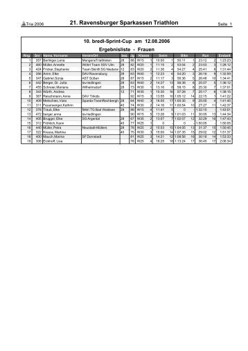 21. Ravensburger Sparkassen Triathlon - fit4tri