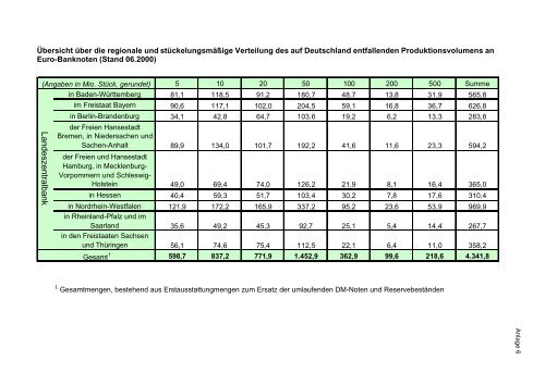 Arbeitshypothesen zur Inverkehrgabe des Euro-Bargeldes und zum ...