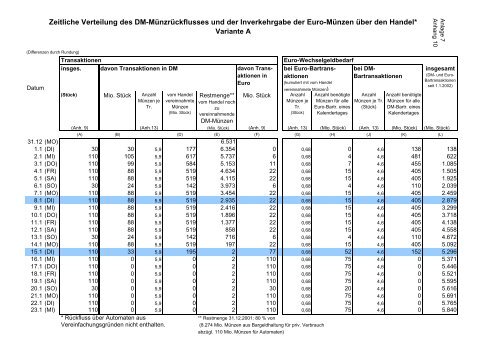 Arbeitshypothesen zur Inverkehrgabe des Euro-Bargeldes und zum ...