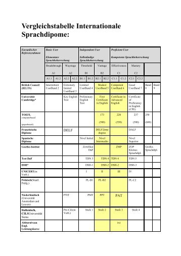 Vergleichstabelle Internationale Sprachdipome: