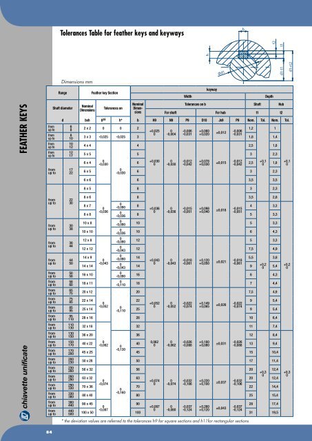 Chiavette Unificate Hauptkatalog