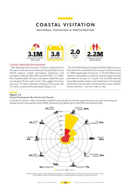 SLSNZ National Beach & Coastal Safety Report 10-Year Overview | 2011 - 21 & 1-Year Overview | 2020-21