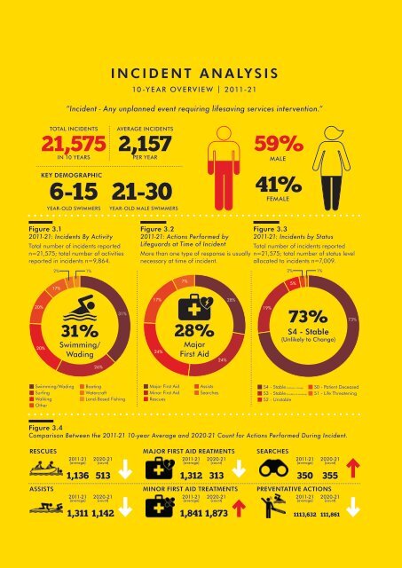 SLSNZ National Beach & Coastal Safety Report 10-Year Overview | 2011 - 21 & 1-Year Overview | 2020-21