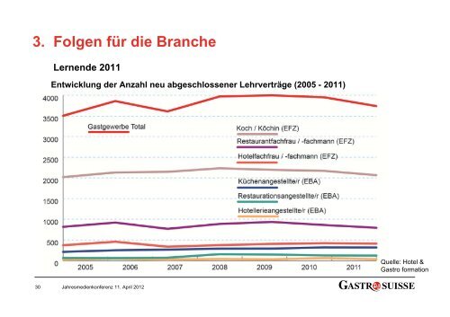 Branchenspiegel 2012: Im Spannungsfeld zwischen ... - GastroSuisse